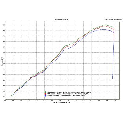 Svody Arrow bez katalyzátoru pro BMW F800GS/A 2008-2016